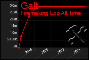 Total Graph of Galt