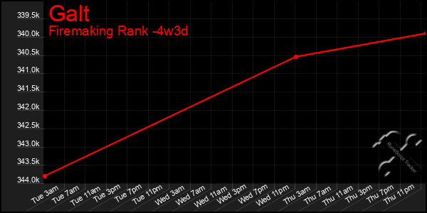 Last 31 Days Graph of Galt