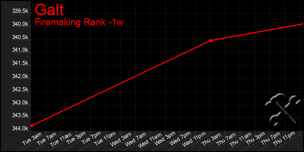 Last 7 Days Graph of Galt