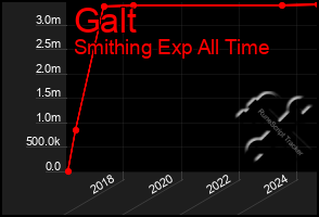 Total Graph of Galt