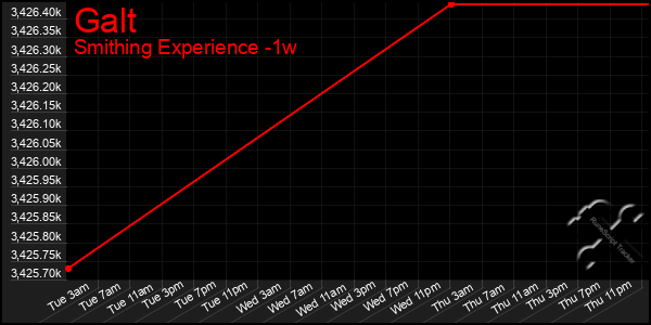 Last 7 Days Graph of Galt