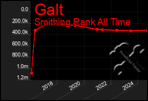 Total Graph of Galt