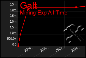 Total Graph of Galt