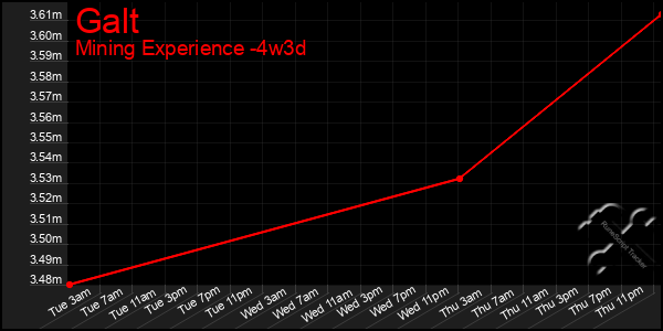 Last 31 Days Graph of Galt