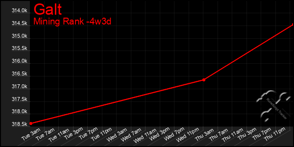 Last 31 Days Graph of Galt