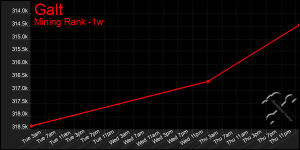 Last 7 Days Graph of Galt