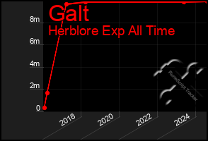 Total Graph of Galt