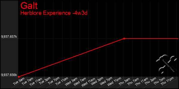 Last 31 Days Graph of Galt