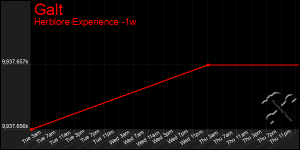 Last 7 Days Graph of Galt