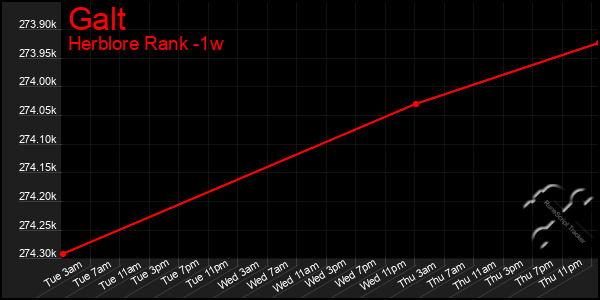 Last 7 Days Graph of Galt