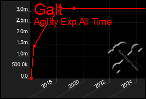 Total Graph of Galt