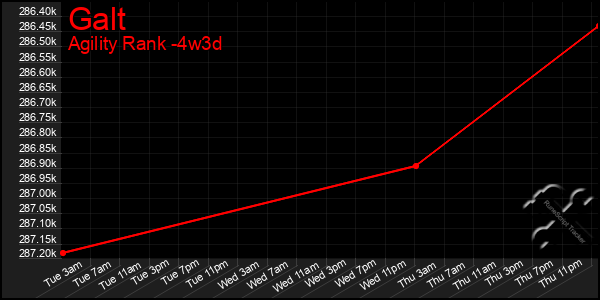 Last 31 Days Graph of Galt