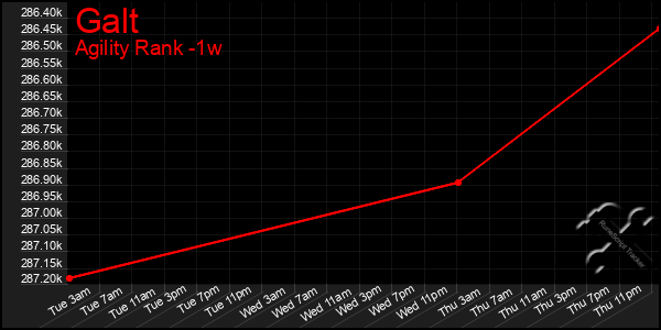 Last 7 Days Graph of Galt