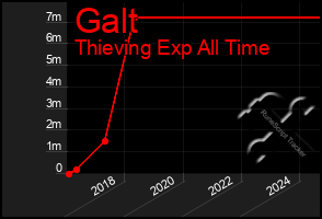 Total Graph of Galt