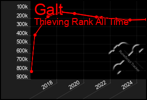 Total Graph of Galt