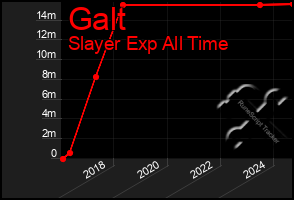 Total Graph of Galt