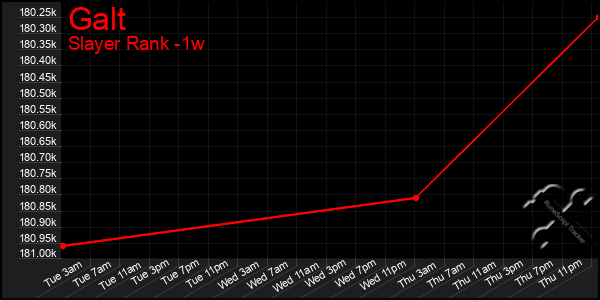 Last 7 Days Graph of Galt