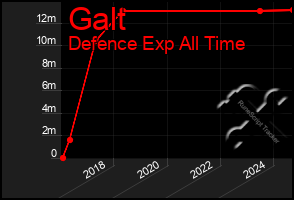 Total Graph of Galt