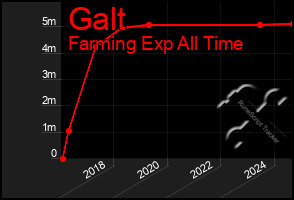 Total Graph of Galt