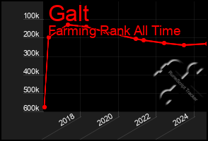 Total Graph of Galt