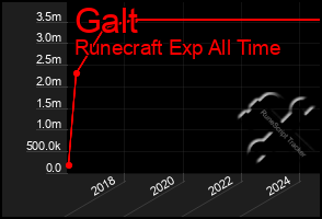 Total Graph of Galt