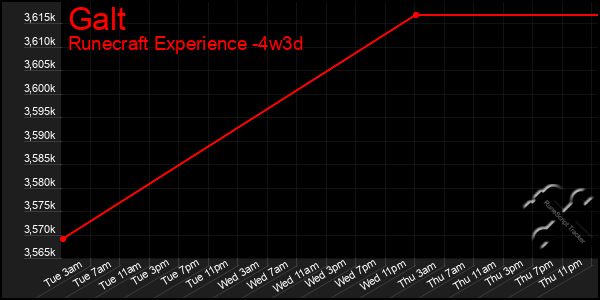 Last 31 Days Graph of Galt