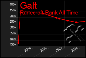 Total Graph of Galt