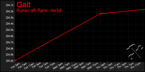 Last 31 Days Graph of Galt