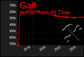 Total Graph of Galt