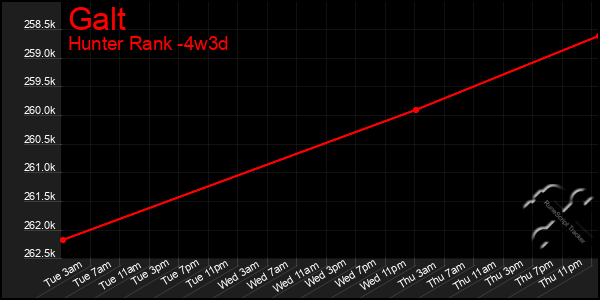 Last 31 Days Graph of Galt