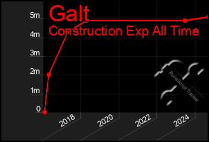 Total Graph of Galt