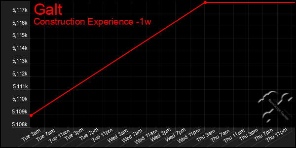 Last 7 Days Graph of Galt