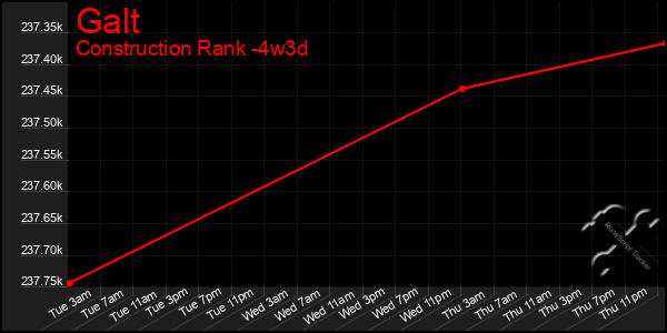 Last 31 Days Graph of Galt