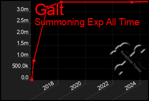 Total Graph of Galt