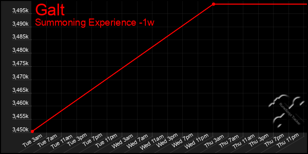 Last 7 Days Graph of Galt