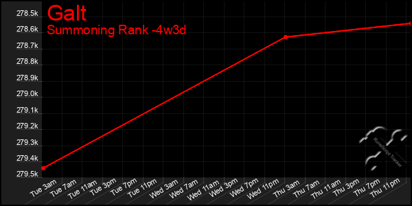 Last 31 Days Graph of Galt