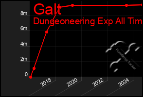 Total Graph of Galt