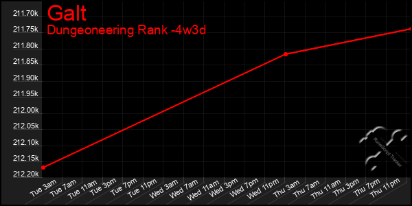 Last 31 Days Graph of Galt