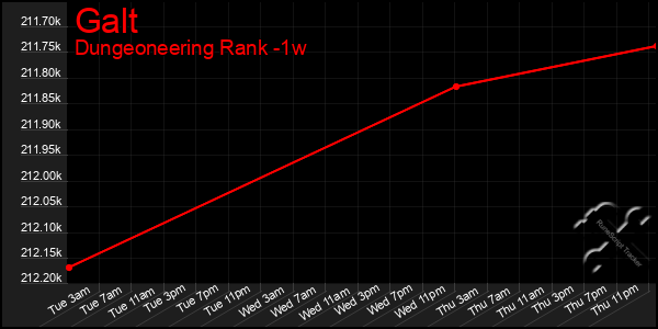 Last 7 Days Graph of Galt