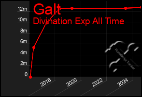 Total Graph of Galt