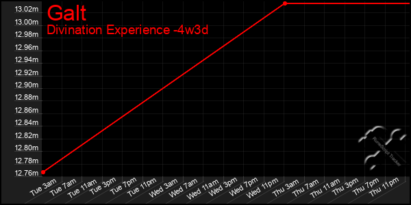 Last 31 Days Graph of Galt