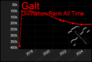 Total Graph of Galt