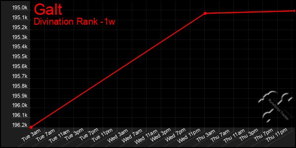 Last 7 Days Graph of Galt