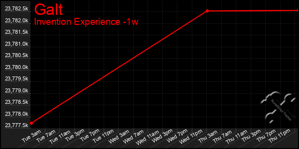 Last 7 Days Graph of Galt