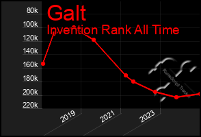 Total Graph of Galt