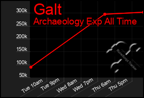 Total Graph of Galt