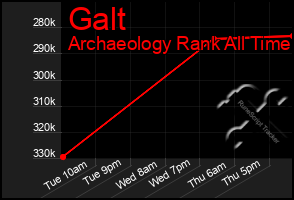 Total Graph of Galt