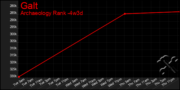 Last 31 Days Graph of Galt