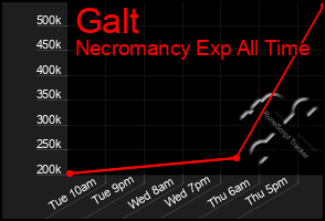 Total Graph of Galt