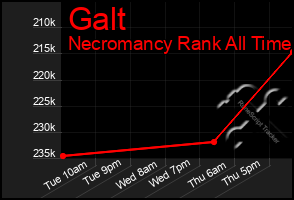 Total Graph of Galt